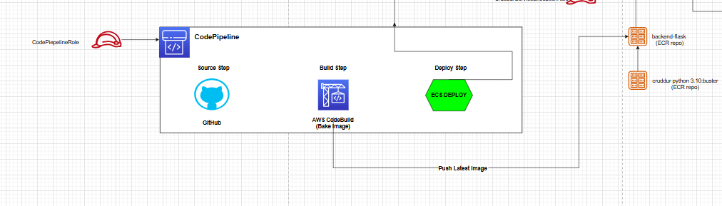 CodePipeline stages